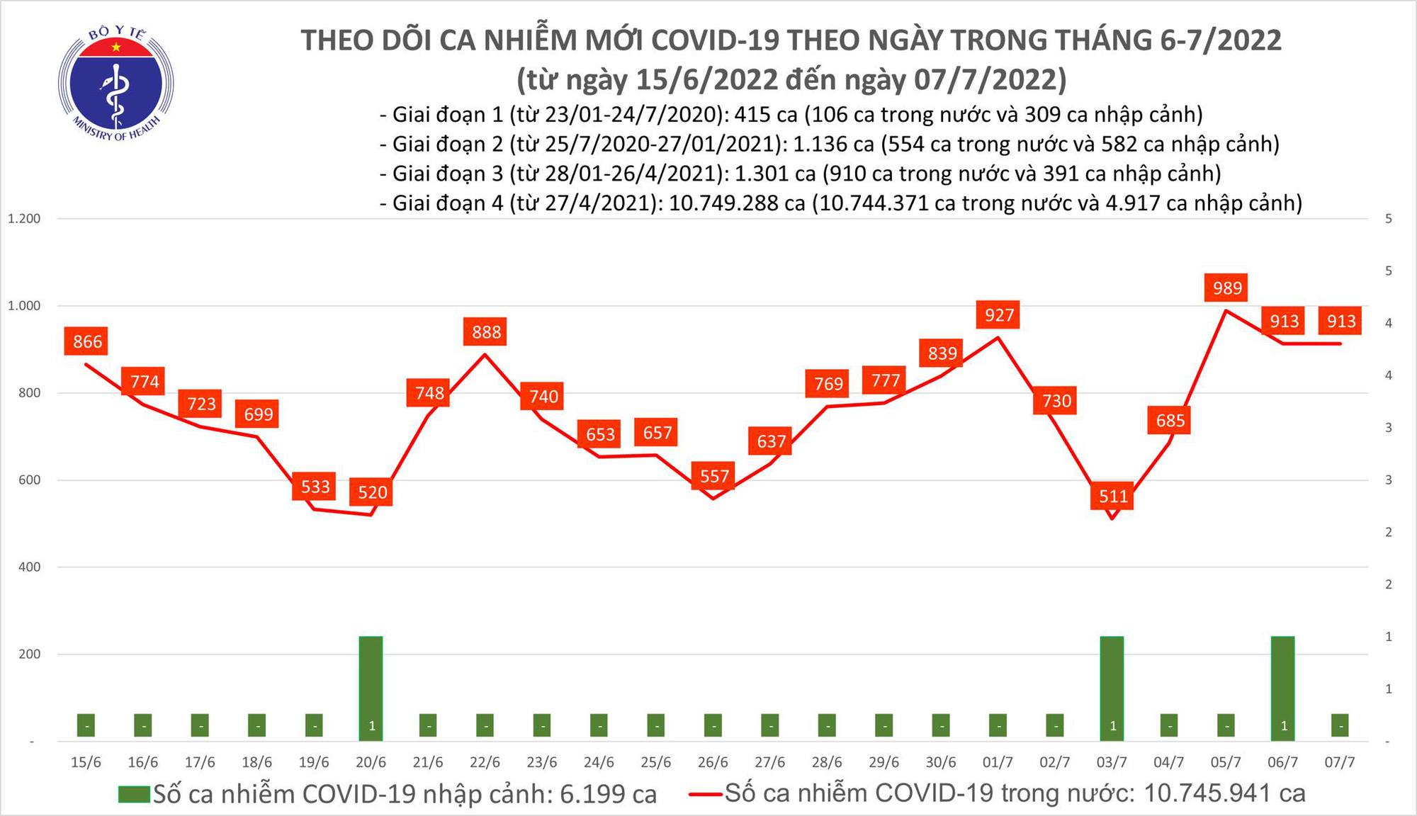 Ngày 7/7: Có 913 ca COVID-19 mới, F0 nặng tăng lên 35 trường hợp